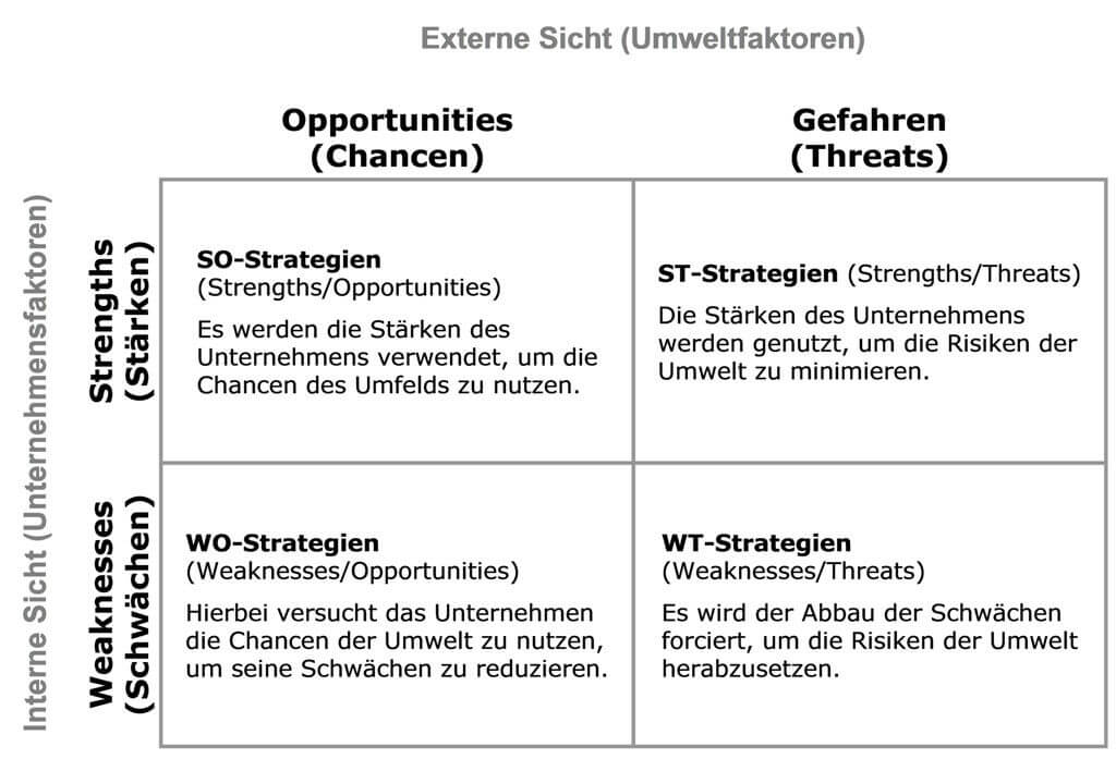 SWOT-Analyse