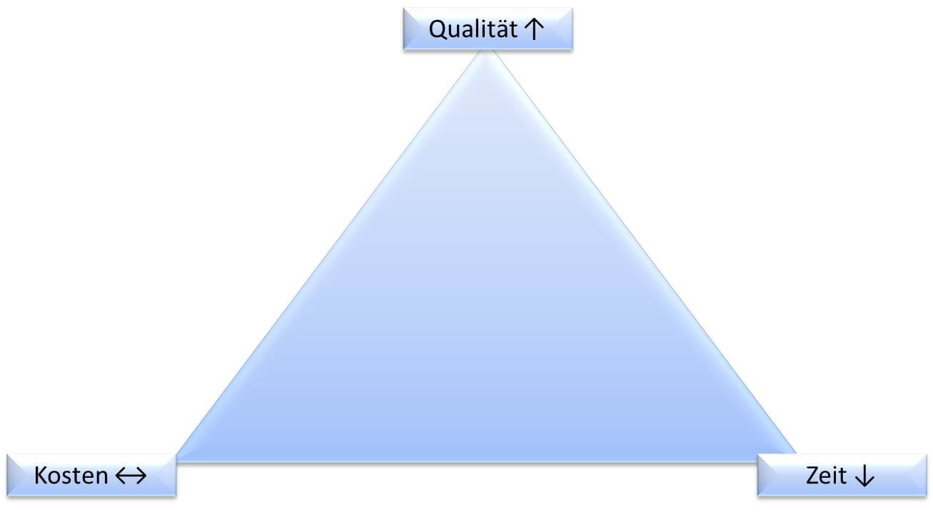 Magisches Dreieck des Projektmanagement