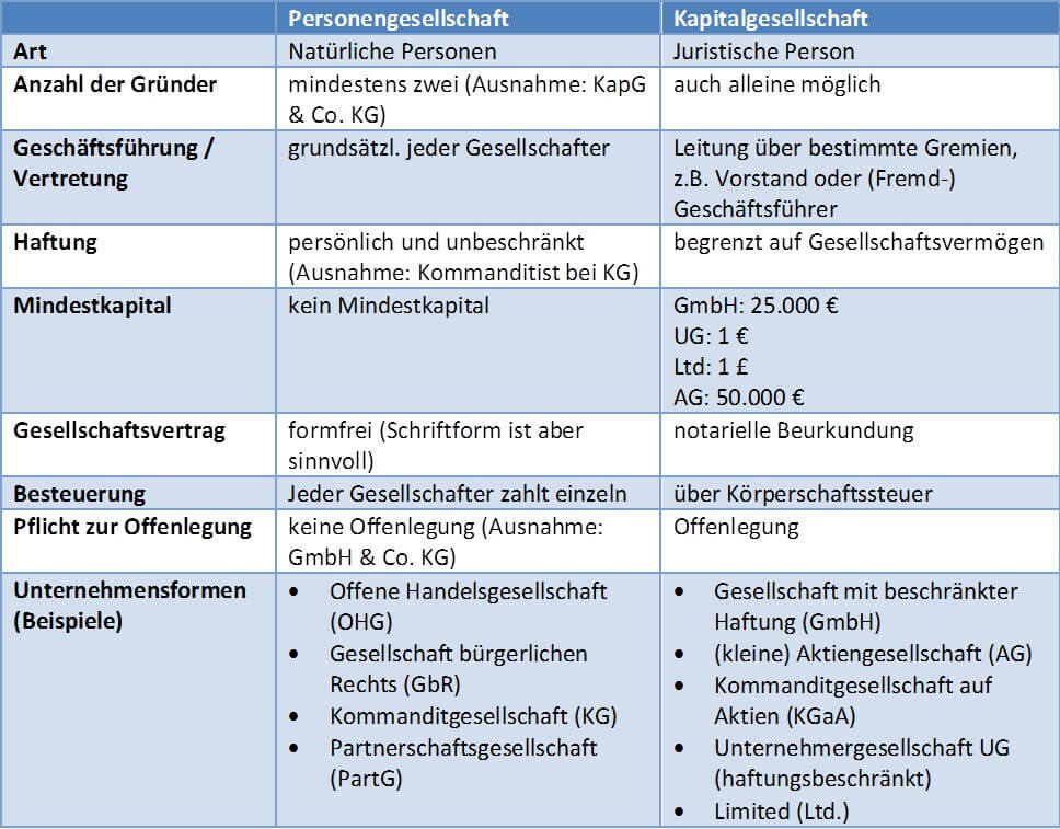 Übersicht Rechtsformen Unternehmen