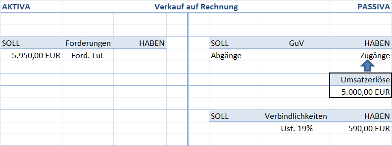 Buchhaltung Umsatzsteuer Buchen