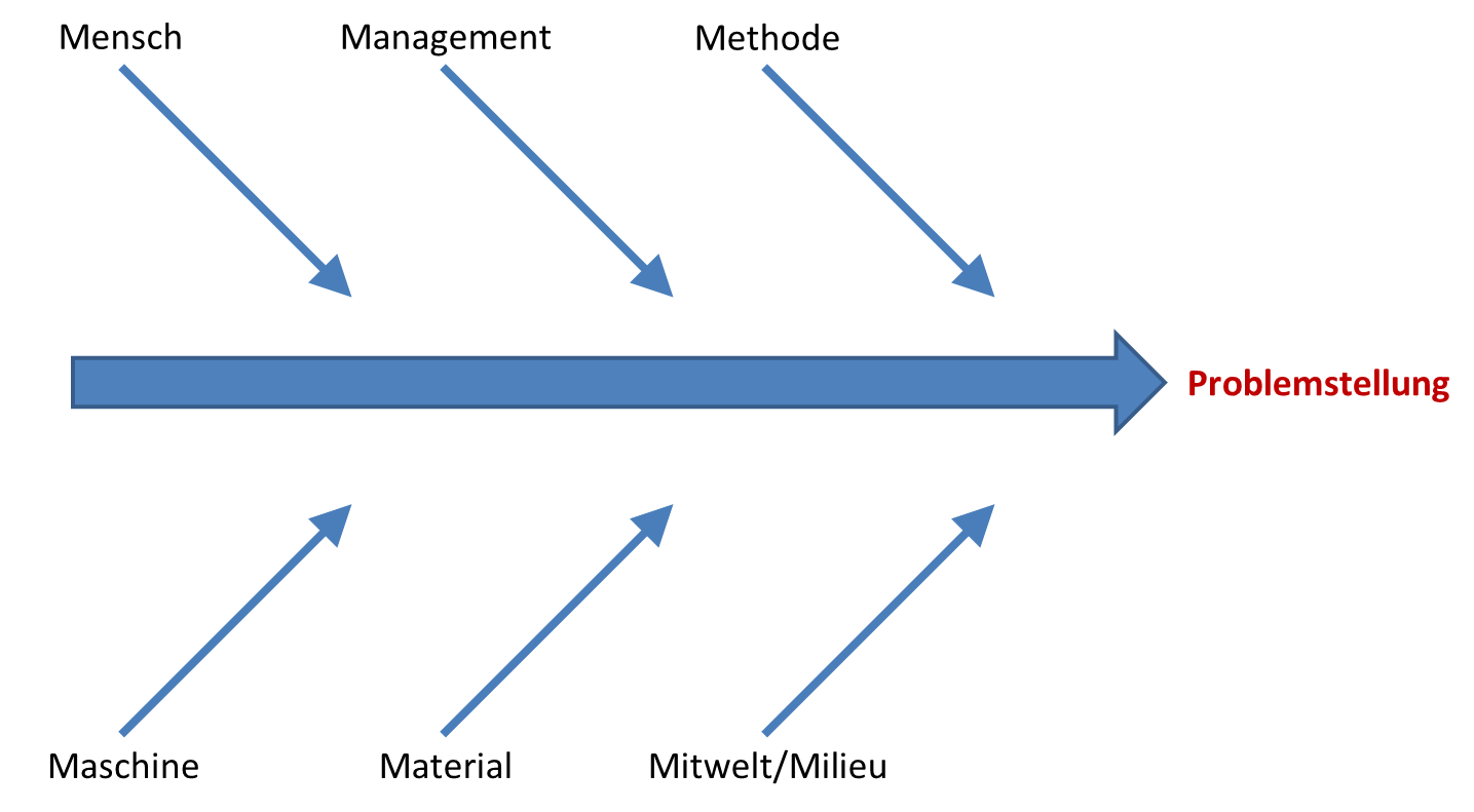 Ishikawa-Diagramm