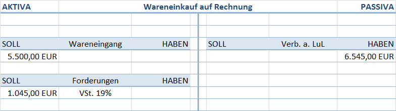 Buchhaltung Wareneinkauf Und Warenverkauf Buchen