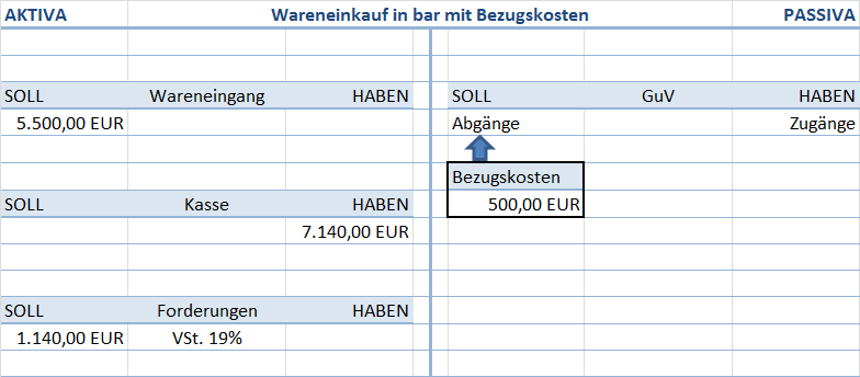 Buchhaltung Wareneinkauf Und Warenverkauf Buchen