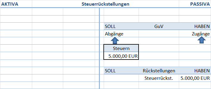 Steuerrückstellungen