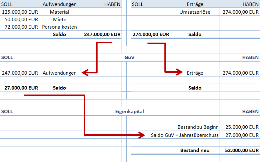 GuV mit Gewinn abschließen