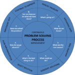 Problemlösungsprozess
