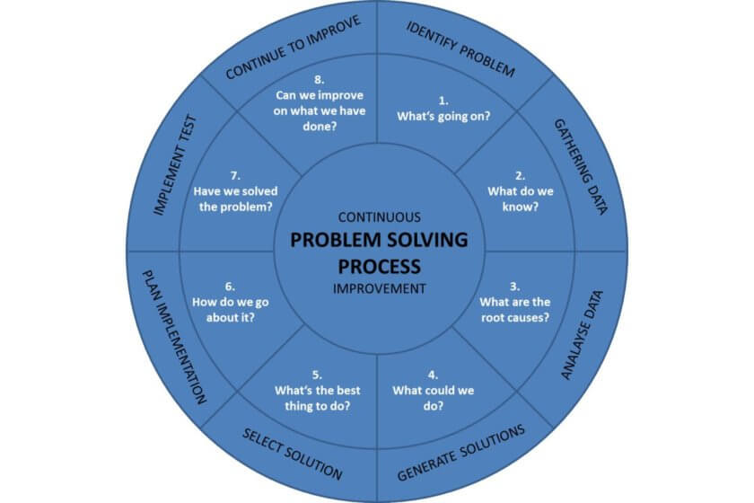 Problemlösungsprozess