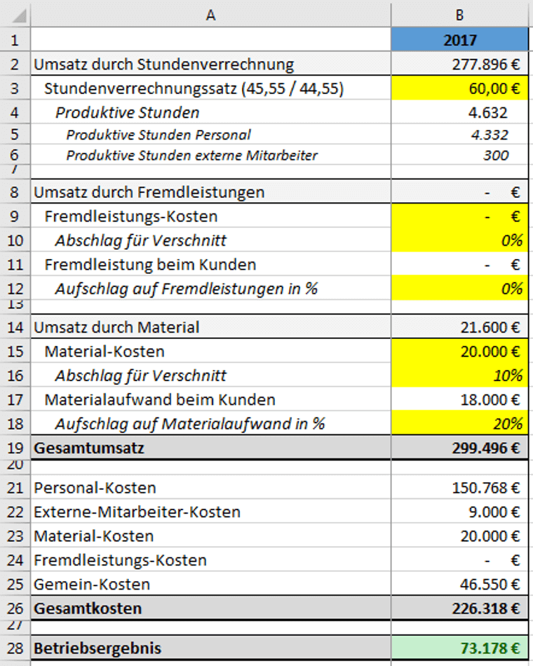 Stundenverrechnungssatz - Rentabilität