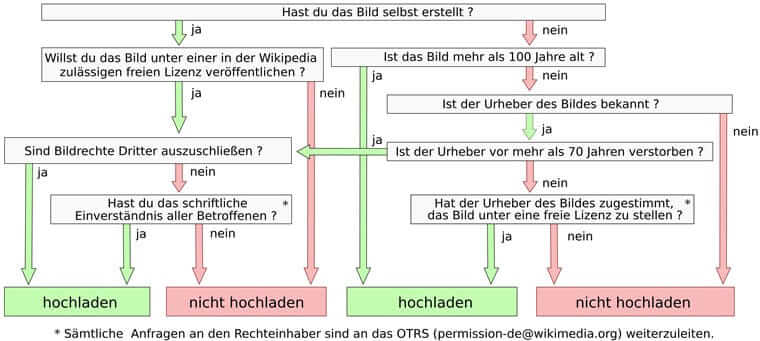 Beispiel:Entscheidungsbaum für das Hochladen von Bildern in Wikipedia