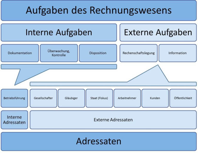 Grundlagen des Rechnungswesens