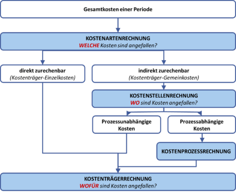 Prozesskostenrechnung – So Geht’s!