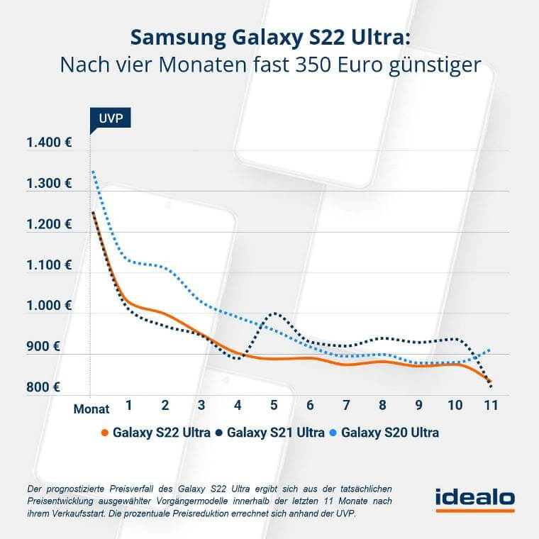 Samsung Galaxy S22 Ultra Preisprognose