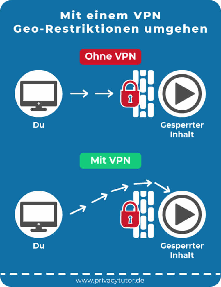 Mit VPN Geo-Restriktionen umgehen