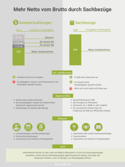 Sachzuwendungen an Mitarbeiter – Das hat sich 2022 geändert