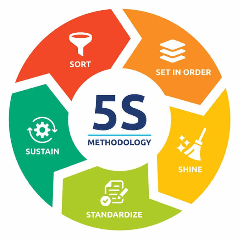 5S-Methode (5S methodology management diagram)