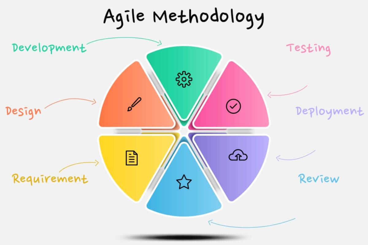 Agiles Projektmanagement (Infographic Agile Methodology. Colorful modern infographic template.)