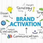 Markenentwicklung (Brand Activation. Business Marketing Words Typography Concept)