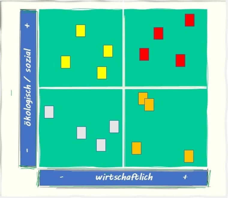 Schritt für Schritt zum Vorreiter in Sachen Nachhaltigkeit Matrix/Kriterien wirtschaftlich und ökologisch/sozial (Quelle: Anne M. Schüller)