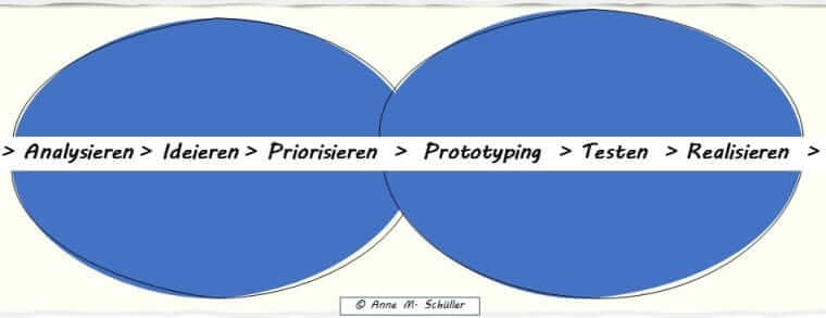 In 6 Schritten: So schafft ihr es, Innovationen erfolgreich zu machen Innovationsprozess Schüller