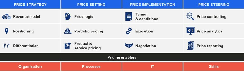 Pricing-Framework