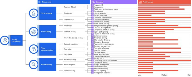 Pricing-Framework