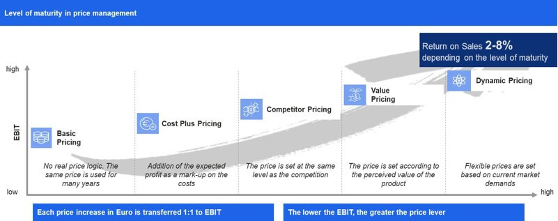 Entwicklung des Pricing